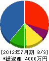 吉田設備工事 貸借対照表 2012年7月期