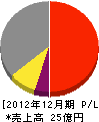 秋田振興建設 損益計算書 2012年12月期