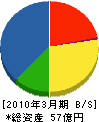 岡野商事 貸借対照表 2010年3月期