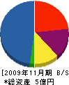 都市工業 貸借対照表 2009年11月期