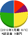 京滋ガステック 貸借対照表 2012年3月期