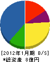 鳥取県中部森林組合 貸借対照表 2012年1月期