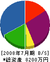 田中興業 貸借対照表 2008年7月期
