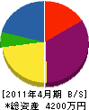 宏成土地 貸借対照表 2011年4月期