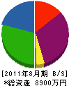 ヒカリ工業 貸借対照表 2011年8月期