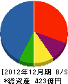 竹中土木 貸借対照表 2012年12月期