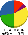 後藤工業 貸借対照表 2012年3月期