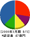 東京興業貿易商会 貸借対照表 2008年3月期
