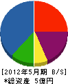 横瀬板金工業所 貸借対照表 2012年5月期