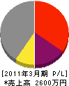篠塚工務店 損益計算書 2011年3月期