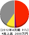 小峰硝子 損益計算書 2012年4月期
