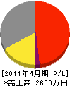 田島ポンプ工業 損益計算書 2011年4月期