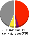 村岡興産 損益計算書 2011年2月期