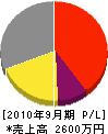 松尾電設 損益計算書 2010年9月期