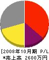 西田工業所 損益計算書 2008年10月期