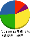 外川組 貸借対照表 2011年12月期