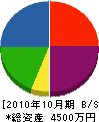 湯川組 貸借対照表 2010年10月期
