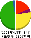 板橋建材 貸借対照表 2008年4月期
