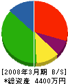 まる信佐藤組 貸借対照表 2008年3月期