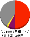 小松工業 損益計算書 2010年8月期