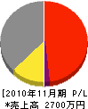 小川工務店 損益計算書 2010年11月期