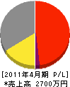 花田庭石 損益計算書 2011年4月期