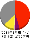 菊地興産 損益計算書 2011年2月期