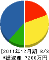 池田産業 貸借対照表 2011年12月期