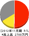 小野庭園 損益計算書 2012年11月期