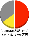 山脇水道 損益計算書 2009年9月期