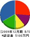 田川設備 貸借対照表 2009年12月期
