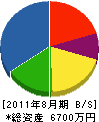隠岐三協サッシセンター 貸借対照表 2011年8月期