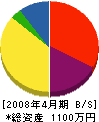 鈴木電気商会 貸借対照表 2008年4月期