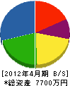 福角工業 貸借対照表 2012年4月期