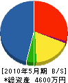 横山植木 貸借対照表 2010年5月期
