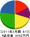 日本海重機建設 貸借対照表 2011年3月期