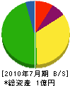 山喜産業 貸借対照表 2010年7月期
