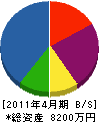 早川さく泉工業所 貸借対照表 2011年4月期
