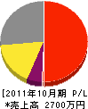入江電機商会 損益計算書 2011年10月期