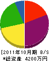 村上塗装工業 貸借対照表 2011年10月期