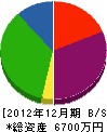 吉弘工務店 貸借対照表 2012年12月期