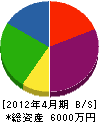 豊田工業所 貸借対照表 2012年4月期