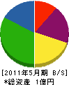 福島工務所 貸借対照表 2011年5月期