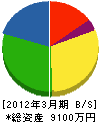 鶴田工業 貸借対照表 2012年3月期