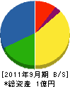 宮崎総合ビル管理 貸借対照表 2011年9月期