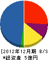 木本動力工業所 貸借対照表 2012年12月期