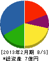 鶴岡屋 貸借対照表 2013年2月期