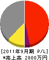 神戸ユニット建設 損益計算書 2011年9月期