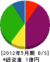 浜田屋 貸借対照表 2012年5月期