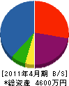 シモセ 貸借対照表 2011年4月期